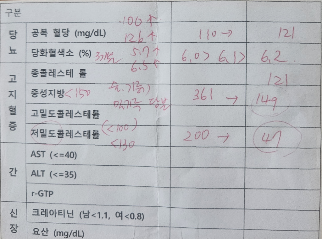 약과 영양제 상호작용 - 저자의 실제 건강검진 결과지 혈당 콜레스테롤 수치